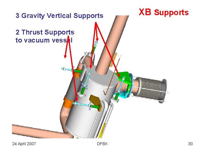 3 Gravity Vertical Supports XB Supports 2 Thrust Supports to vacuum vessel 24 April