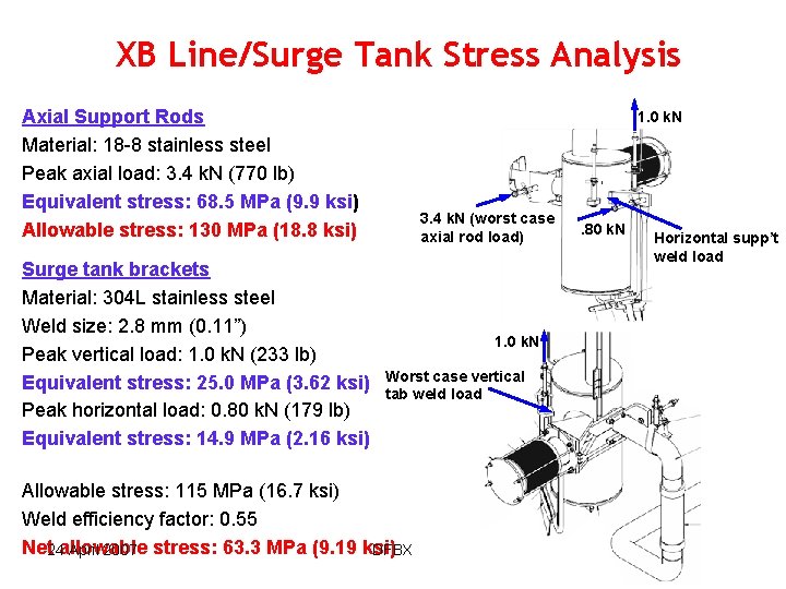 XB Line/Surge Tank Stress Analysis Axial Support Rods Material: 18 -8 stainless steel Peak