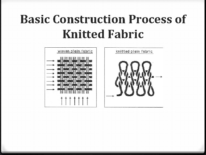 Basic Construction Process of Knitted Fabric 