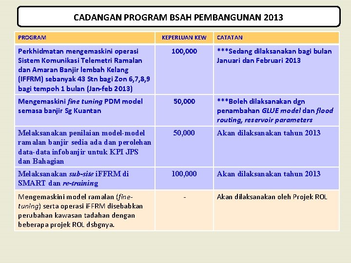 CADANGAN PROGRAM BSAH PEMBANGUNAN 2013 PROGRAM KEPERLUAN KEW CATATAN Perkhidmatan mengemaskini operasi Sistem Komunikasi