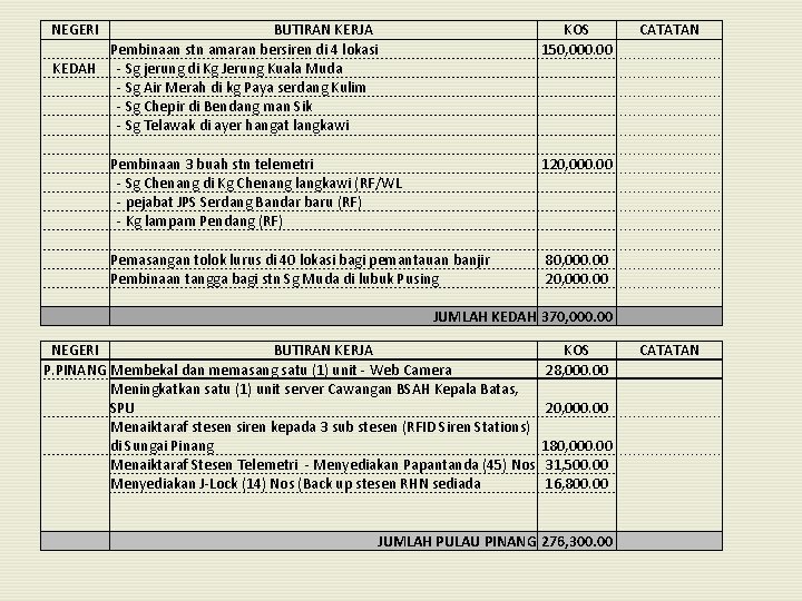 NEGERI KEDAH BUTIRAN KERJA KOS Pembinaan stn amaran bersiren di 4 lokasi 150, 000.