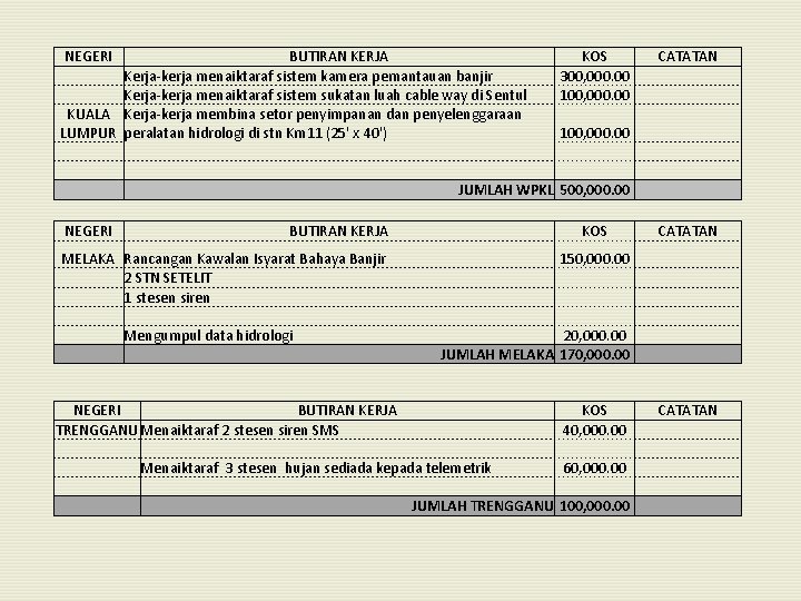 NEGERI KUALA LUMPUR BUTIRAN KERJA Kerja-kerja menaiktaraf sistem kamera pemantauan banjir Kerja-kerja menaiktaraf sistem