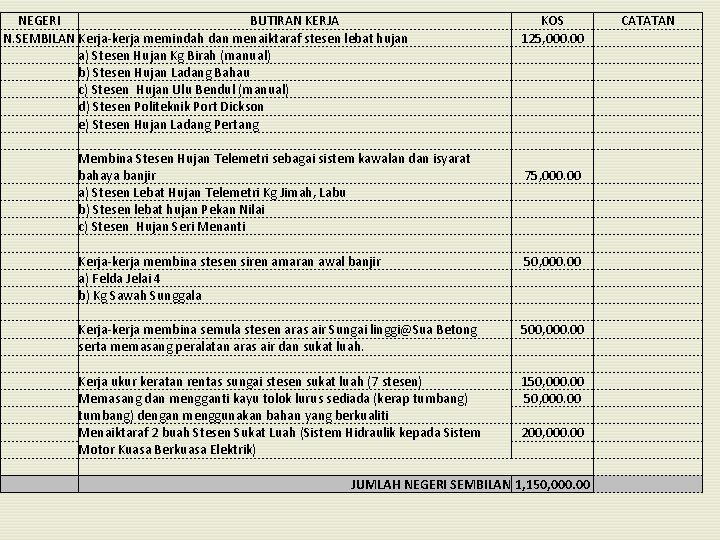 NEGERI BUTIRAN KERJA KOS N. SEMBILAN Kerja-kerja memindah dan menaiktaraf stesen lebat hujan 125,