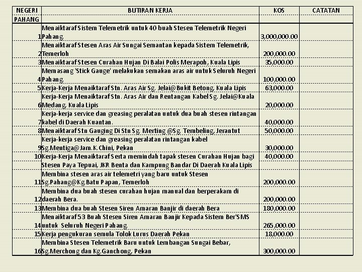 NEGERI BUTIRAN KERJA KOS PAHANG Menaiktaraf Sistem Telemetrik untuk 40 buah Stesen Telemetrik Negeri