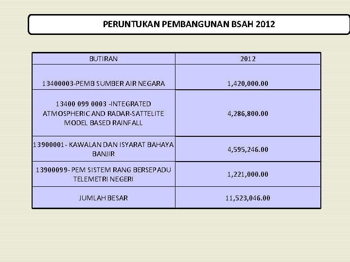 PERUNTUKAN PEMBANGUNAN BSAH 2012 BUTIRAN 2012 13400003 -PEMB SUMBER AIR NEGARA 1, 420, 000.