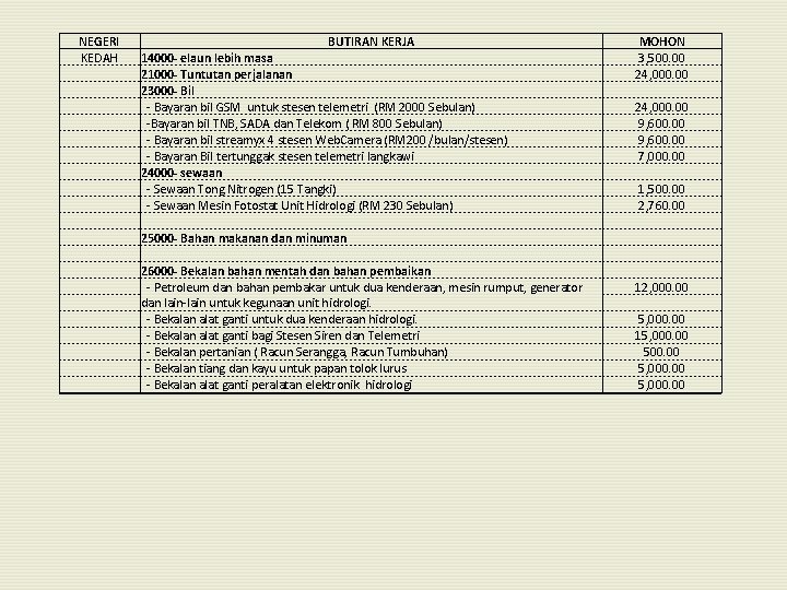 NEGERI KEDAH BUTIRAN KERJA 14000 - elaun lebih masa 21000 - Tuntutan perjalanan 23000