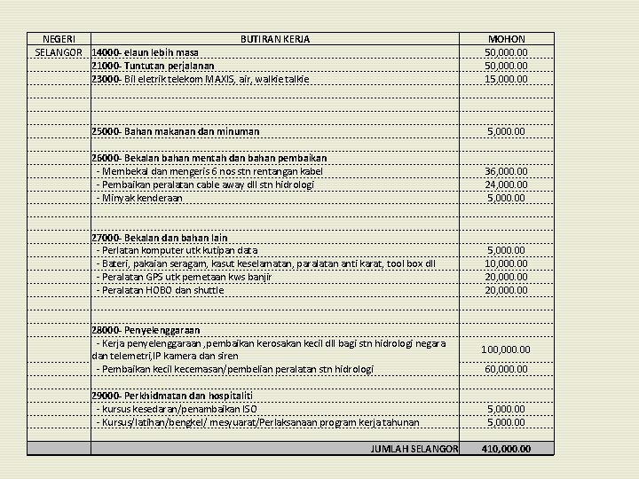 NEGERI SELANGOR BUTIRAN KERJA 14000 - elaun lebih masa 21000 - Tuntutan perjalanan 23000