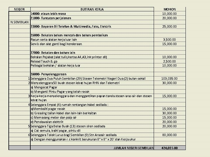 NEGERI BUTIRAN KERJA 14000 - elaun lebih masa 21000 - Tuntutan perjalanan N. SEMBILAN