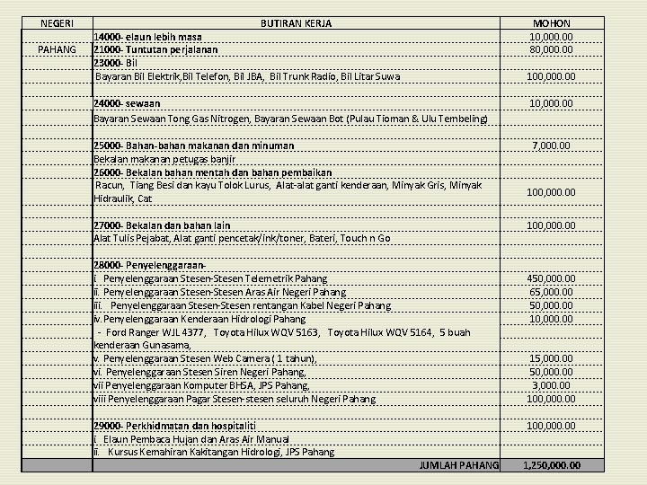 NEGERI PAHANG BUTIRAN KERJA 14000 - elaun lebih masa 21000 - Tuntutan perjalanan 23000