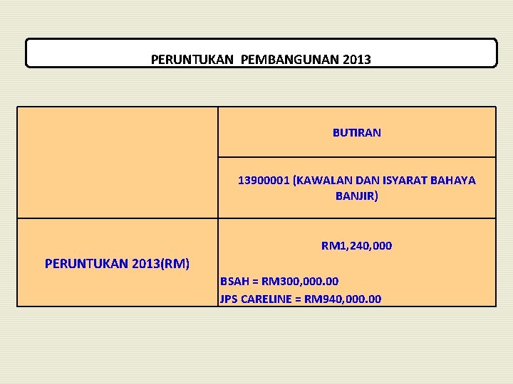 PERUNTUKAN PEMBANGUNAN 2013 BUTIRAN 13900001 (KAWALAN DAN ISYARAT BAHAYA BANJIR) RM 1, 240, 000