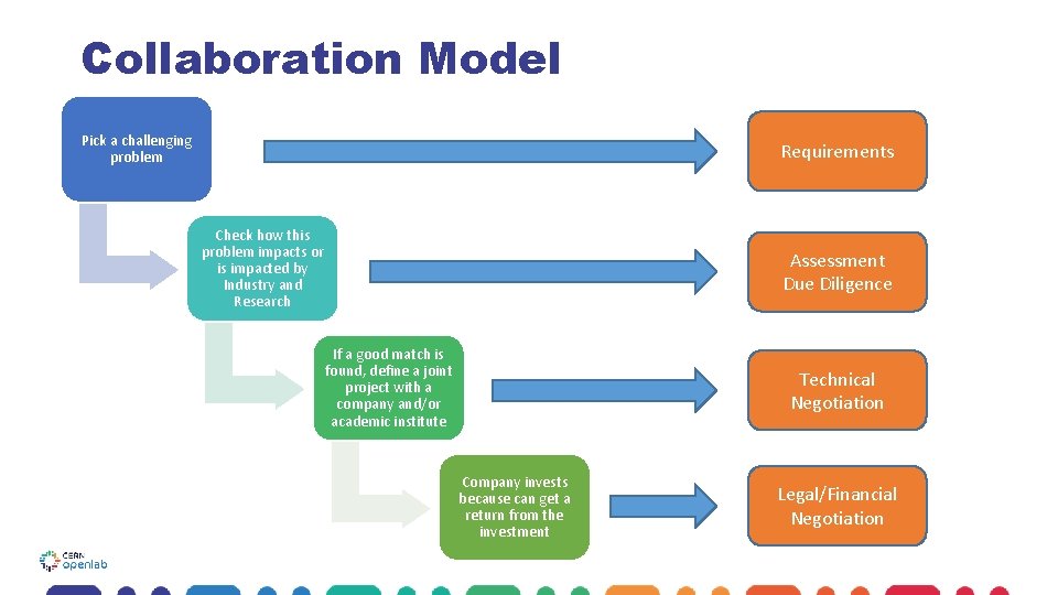 Collaboration Model Pick a challenging problem Requirements Check how this problem impacts or is Collaboration Model Pick a challenging problem Requirements Check how this problem impacts or is