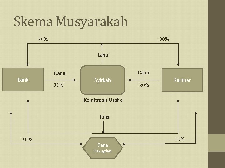 Skema Musyarakah 30% 70% Laba Bank Dana 70% Syirkah 30% Partner Kemitraan Usaha Rugi