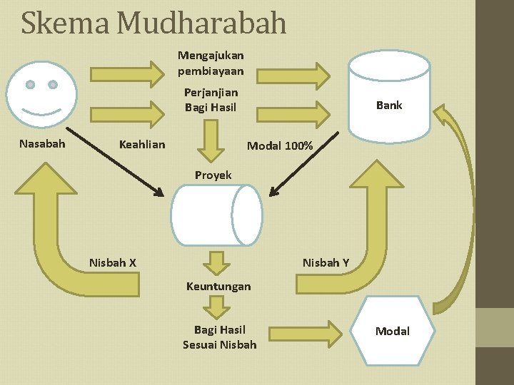 Skema Mudharabah Mengajukan pembiayaan Perjanjian Bagi Hasil Nasabah Keahlian Bank Modal 100% Proyek Nisbah