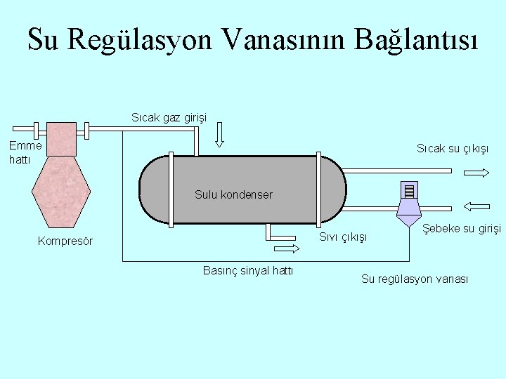Su Regülasyon Vanasının Bağlantısı Sıcak gaz girişi Emme hattı Sıcak su çıkışı Sulu kondenser