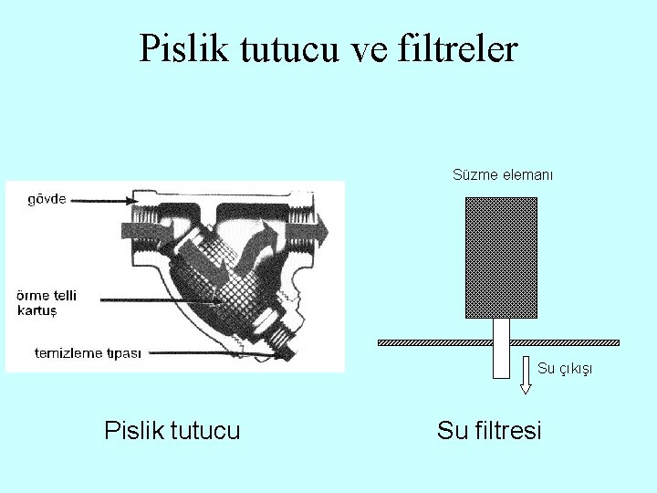 Pislik tutucu ve filtreler Süzme elemanı Su çıkışı Pislik tutucu Su filtresi 