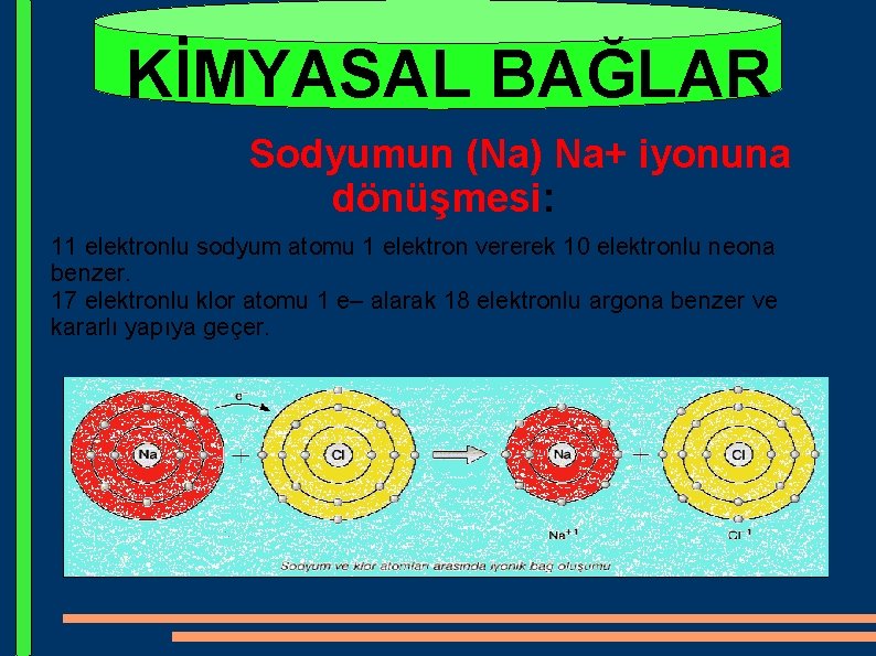 KİMYASAL BAĞLAR Sodyumun (Na) Na+ iyonuna dönüşmesi: 11 elektronlu sodyum atomu 1 elektron vererek