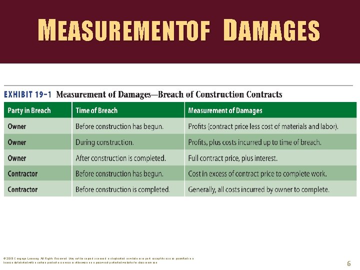 MEASUREMENTOF DAMAGES © 2015 Cengage Learning. All Rights Reserved. May not be copied, scanned,