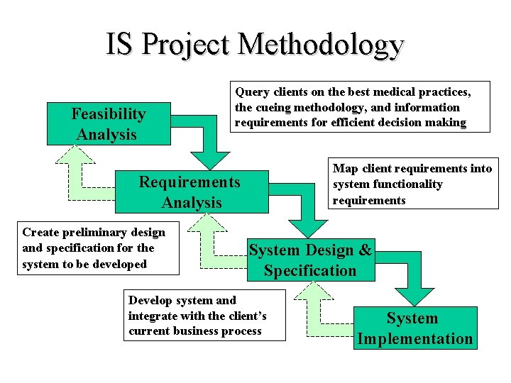 IS Project Methodology Feasibility Analysis Query clients on the best medical practices, the cueing