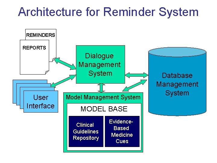 Architecture for Reminder System REMINDERS REPORTS Dialogue Management System User Interface Model Management System