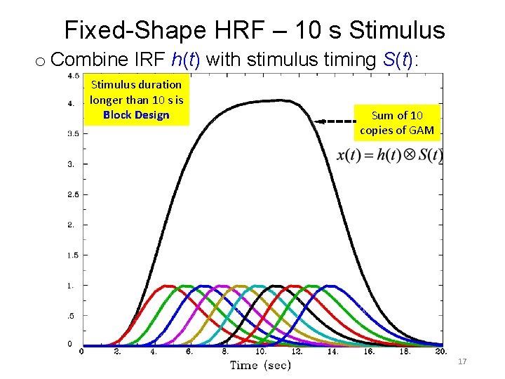Fixed-Shape HRF – 10 s Stimulus o Combine IRF h(t) with stimulus timing S(t):