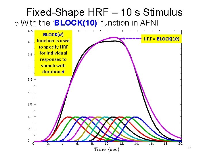Fixed-Shape HRF – 10 s Stimulus o With the ‘BLOCK(10)’ function in AFNI BLOCK(d)