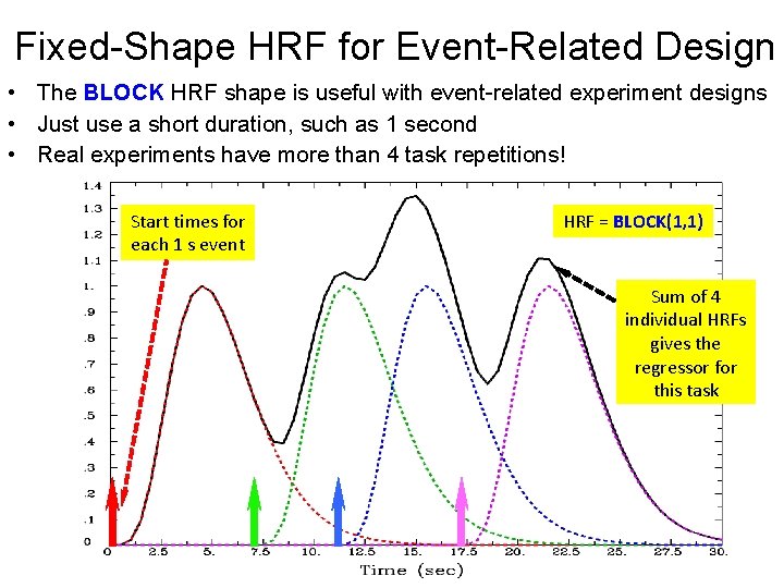 Fixed-Shape HRF for Event-Related Design • The BLOCK HRF shape is useful with event-related