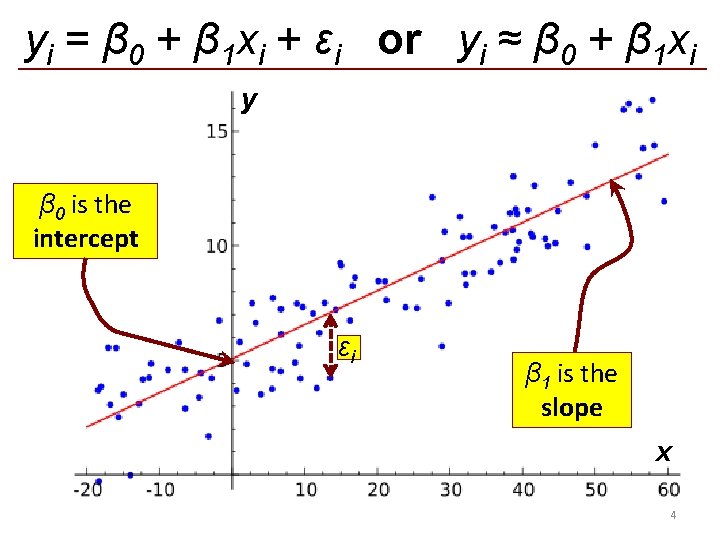 yi = β 0 + β 1 xi + εi or yi ≈ β