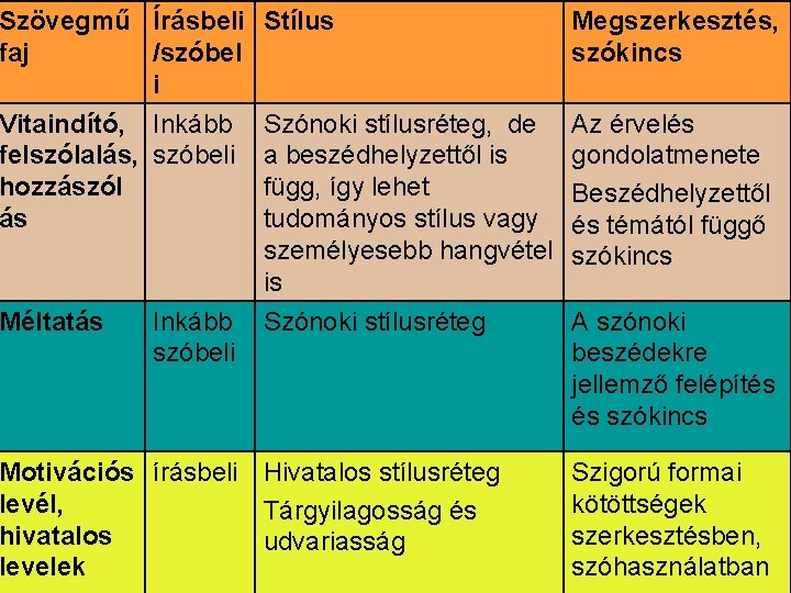Szövegmű Írásbeli faj /szóbel i Vitaindító, Inkább felszólalás, szóbeli hozzászól ás Méltatás Stílus Megszerkesztés,