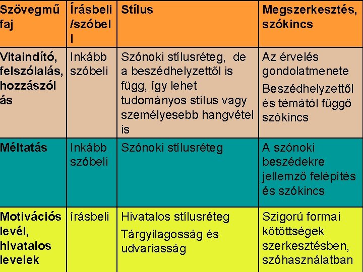 Szövegmű Írásbeli faj /szóbel i Vitaindító, Inkább felszólalás, szóbeli hozzászól ás Méltatás Stílus Megszerkesztés,