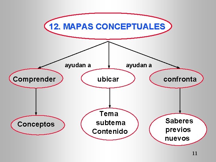 12. MAPAS CONCEPTUALES ayudan a Comprender ubicar Conceptos Tema subtema Contenido confronta Saberes previos