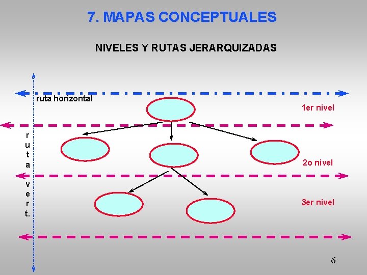 7. MAPAS CONCEPTUALES NIVELES Y RUTAS JERARQUIZADAS ruta horizontal 1 er nivel r u