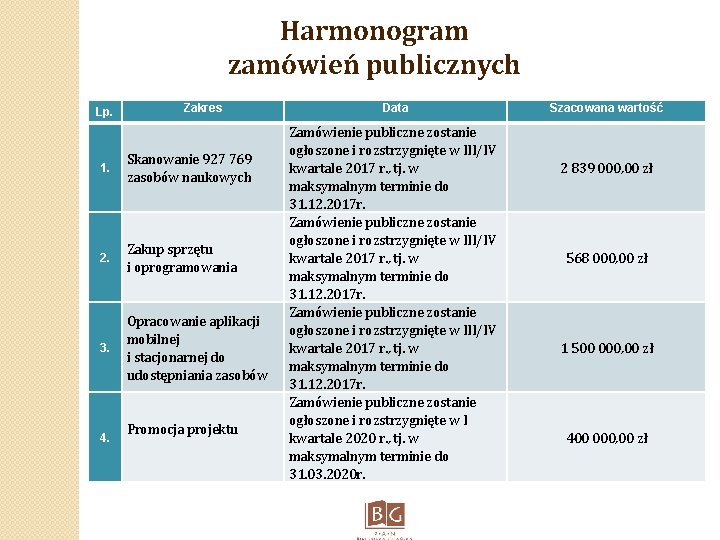 Harmonogram zamówień publicznych Lp. Zakres 1. Skanowanie 927 769 zasobów naukowych 2. Zakup sprzętu