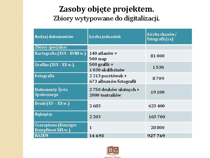 Zasoby objęte projektem. Zbiory wytypowane do digitalizacji. Rodzaj dokumentów Liczba jednostek Zbiory specjalne: Kartografia