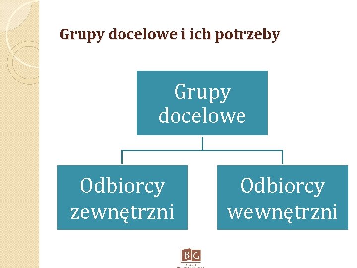 Grupy docelowe i ich potrzeby Grupy docelowe Odbiorcy zewnętrzni Odbiorcy wewnętrzni 