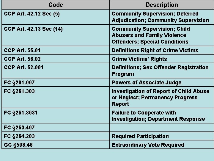 Code Description CCP Art. 42. 12 Sec (5) Community Supervision; Deferred Adjudication; Community Supervision