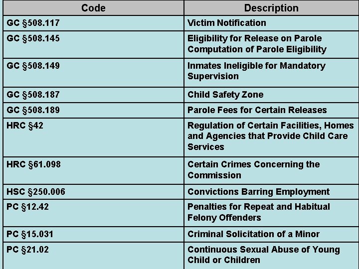 Code Description GC § 508. 117 Victim Notification GC § 508. 145 Eligibility for