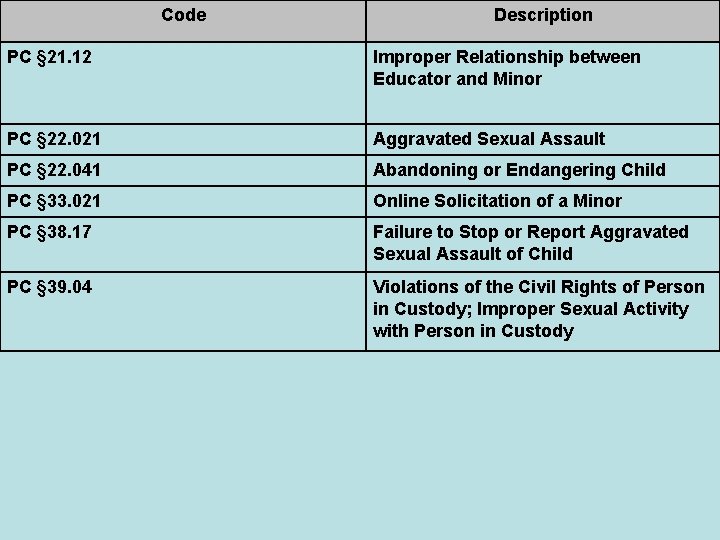 Code Description PC § 21. 12 Improper Relationship between Educator and Minor PC §