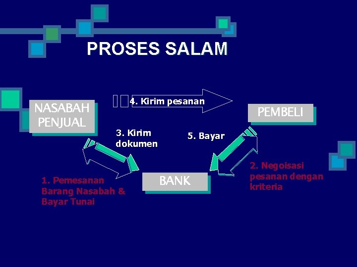 PROSES SALAM NASABAH PENJUAL 4. Kirim pesanan 3. Kirim dokumen 1. Pemesanan Barang Nasabah