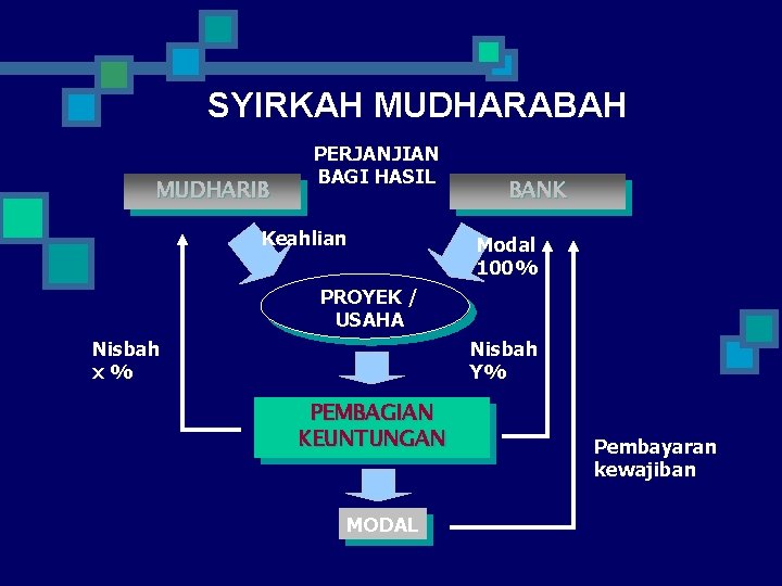 SYIRKAH MUDHARABAH MUDHARIB PERJANJIAN BAGI HASIL Keahlian BANK Modal 100% PROYEK / USAHA Nisbah