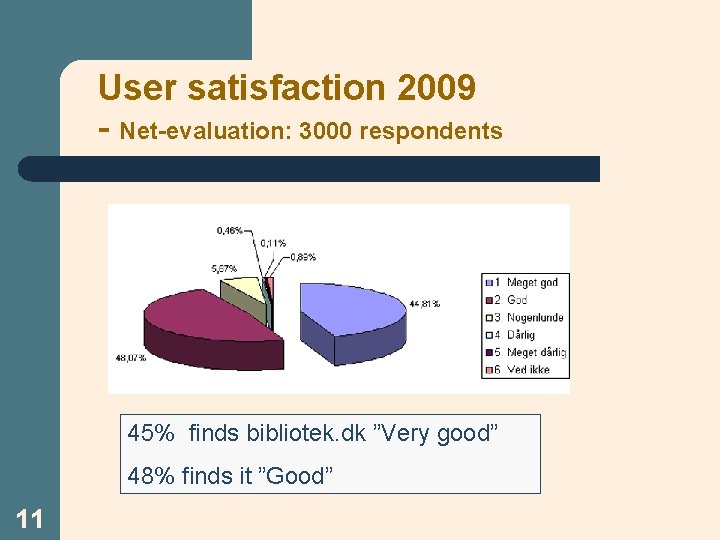 User satisfaction 2009 - Net-evaluation: 3000 respondents 45% finds bibliotek. dk ”Very good” 48%