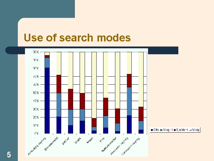 Use of search modes 5 