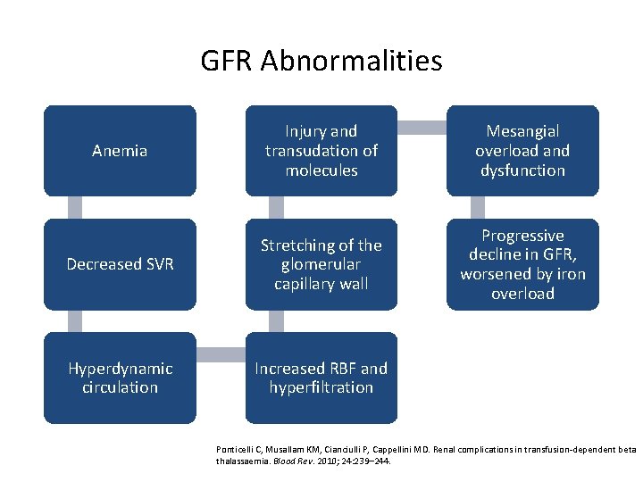 GFR Abnormalities Anemia Injury and transudation of molecules Mesangial overload and dysfunction Decreased SVR