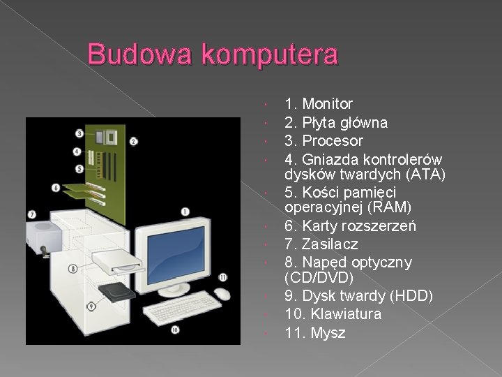 Budowa komputera 1. Monitor 2. Płyta główna 3. Procesor 4. Gniazda kontrolerów dysków twardych