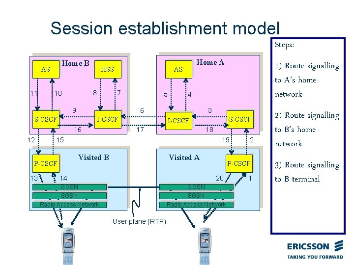 Session establishment model Steps: Home B AS 11 HSS 8 10 7 9 I-CSCF