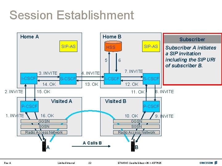 Session Establishment Home A Home B SIP-AS I-CSCF 6 7. INVITE 4. INVITE S-CSCF