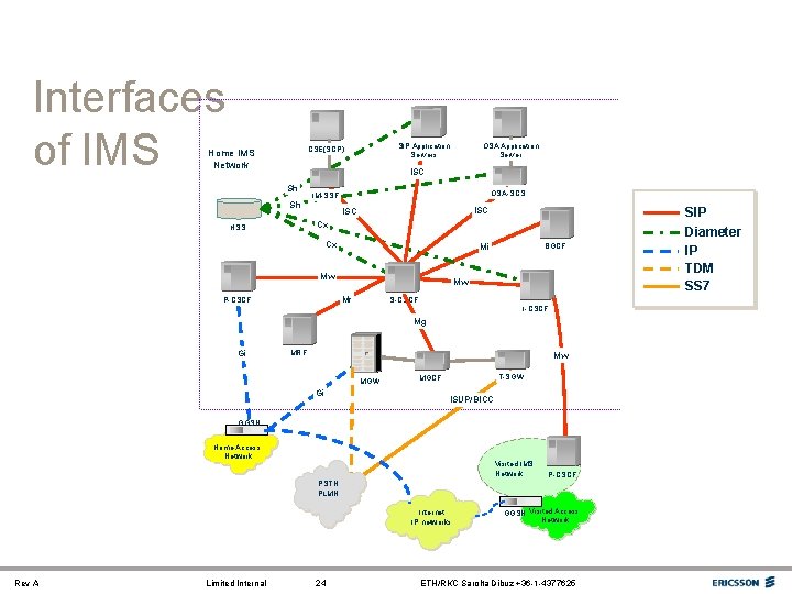 Interfaces of IMS SIP Application Servers CSE(SCP) Home IMS Network OSA Application Server ISC