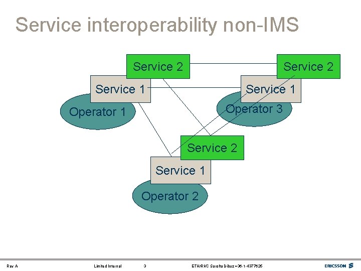 Service interoperability non-IMS Service 2 Service 1 Operator 3 Operator 1 Service 2 Service