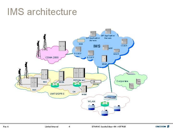 IMS architecture SIP Application Servers HSS SIP Application Servers IMS I-CSCF MRF P-CSCF MGCF