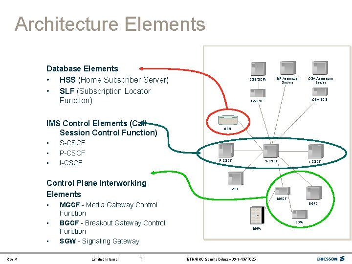 Architecture Elements Database Elements • HSS (Home Subscriber Server) • SLF (Subscription Locator Function)