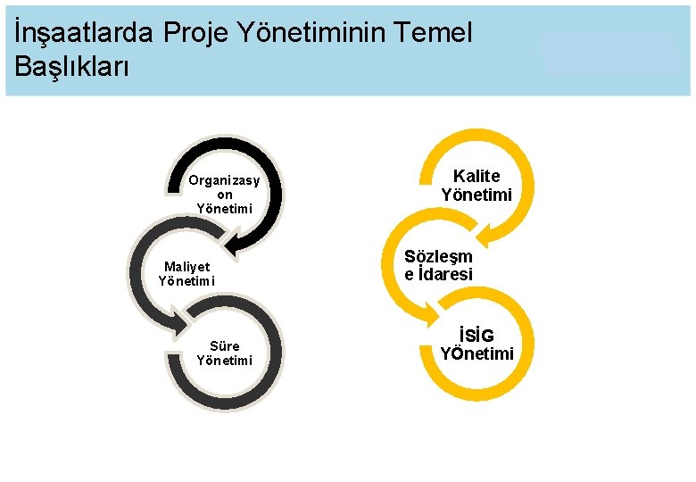 İnşaatlarda Proje Yönetiminin Temel Başlıkları Organizasy on Yönetimi Maliyet Yönetimi Süre Yönetimi Kalite Yönetimi